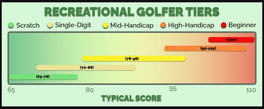 What is a mid to high handicap in golf?